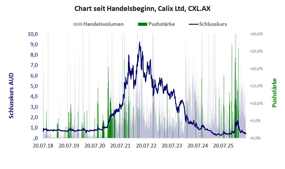 Entwicklung der Aktie seit Handelsbeginn