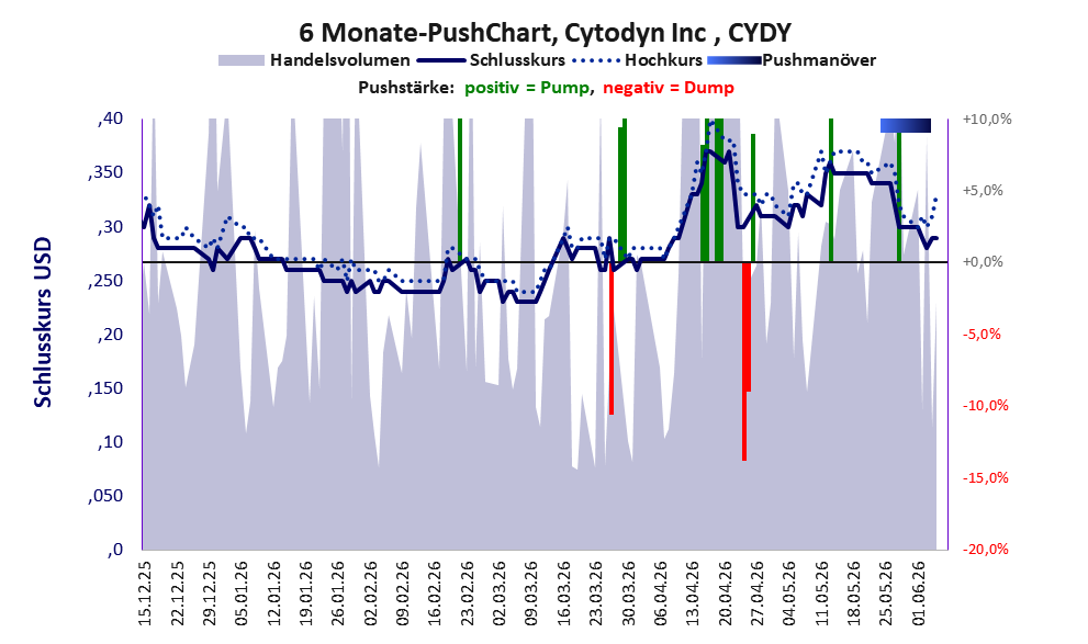 zeigt Pushmanöver während der letzten sechs Monate