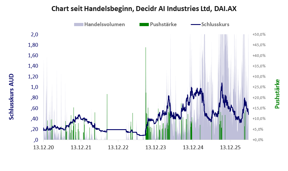 Entwicklung der Aktie seit Handelsbeginn