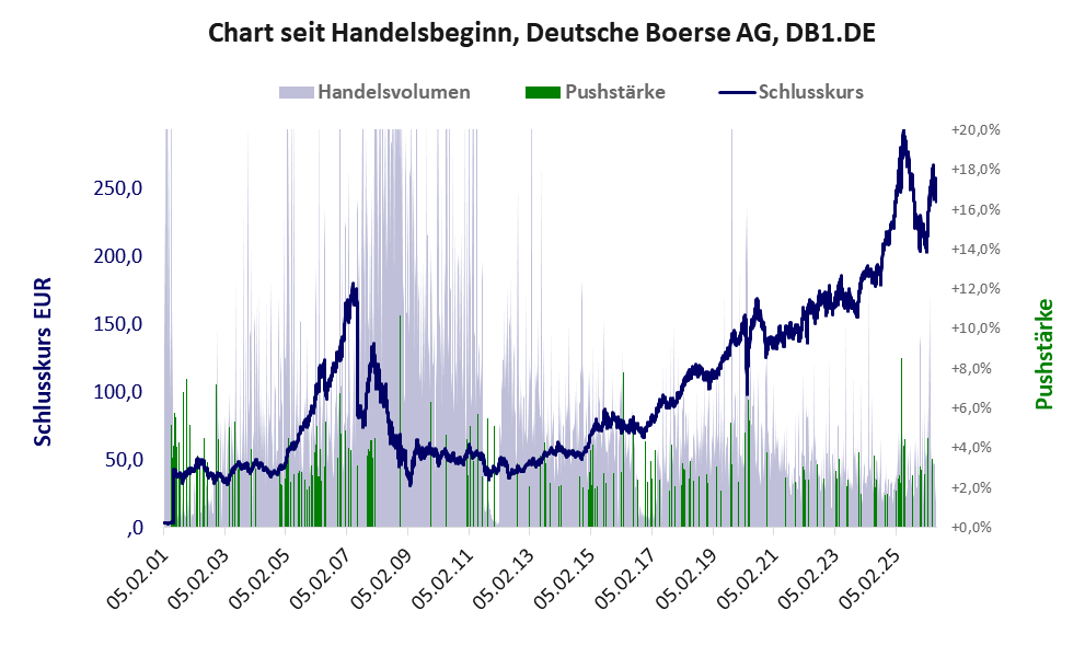 Entwicklung der Aktie seit Handelsbeginn