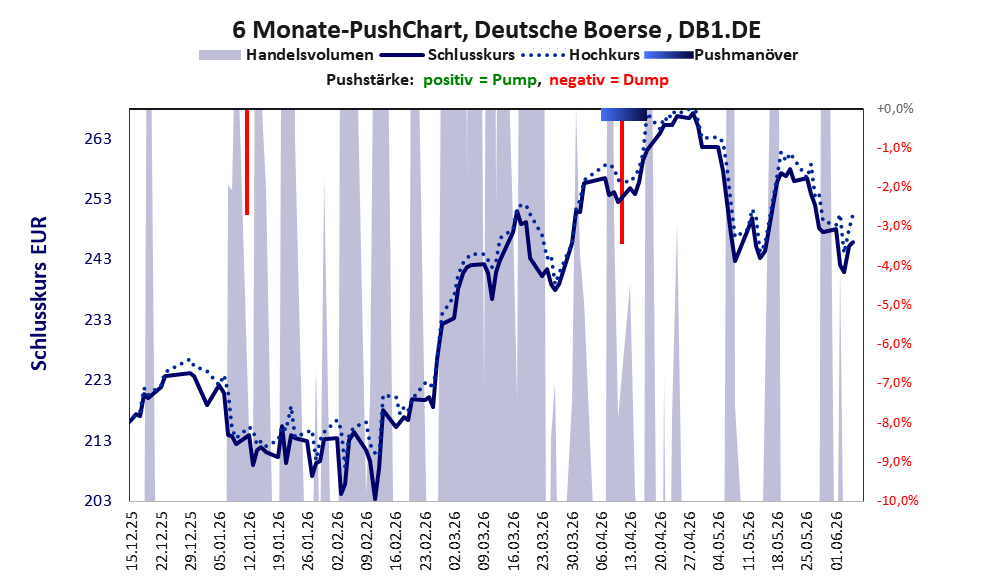 zeigt Pushmanöver während der letzten sechs Monate
