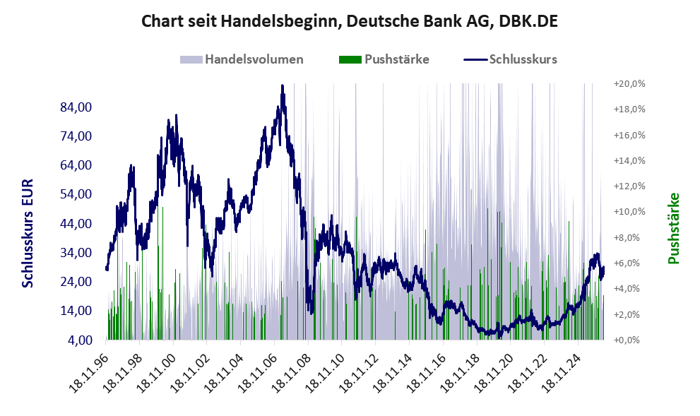 Entwicklung der Aktie seit Handelsbeginn
