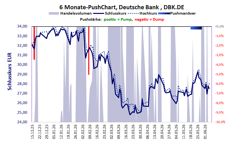 zeigt Pushmanöver während der letzten sechs Monate