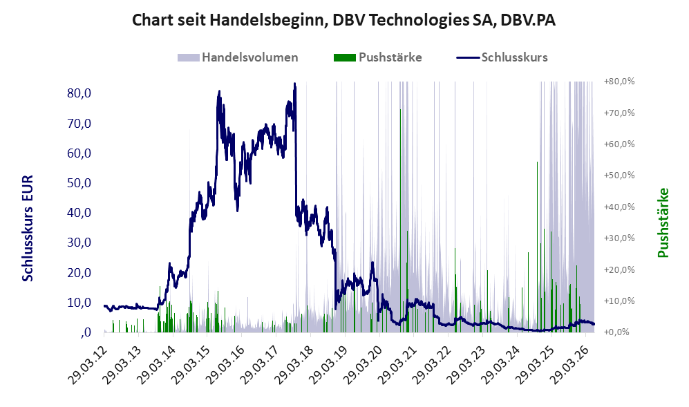 Entwicklung der Aktie seit Handelsbeginn