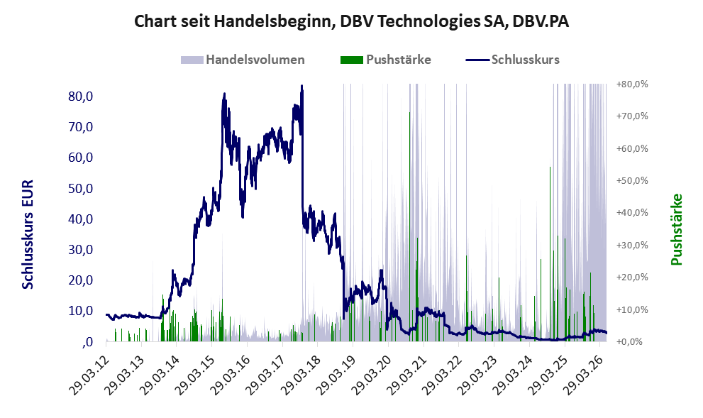 Entwicklung der Aktie seit Handelsbeginn