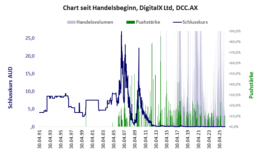 Entwicklung der Aktie seit Handelsbeginn