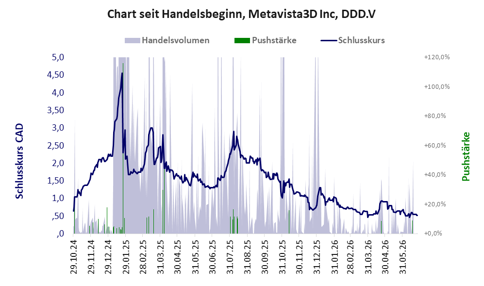 Entwicklung der Aktie seit Handelsbeginn