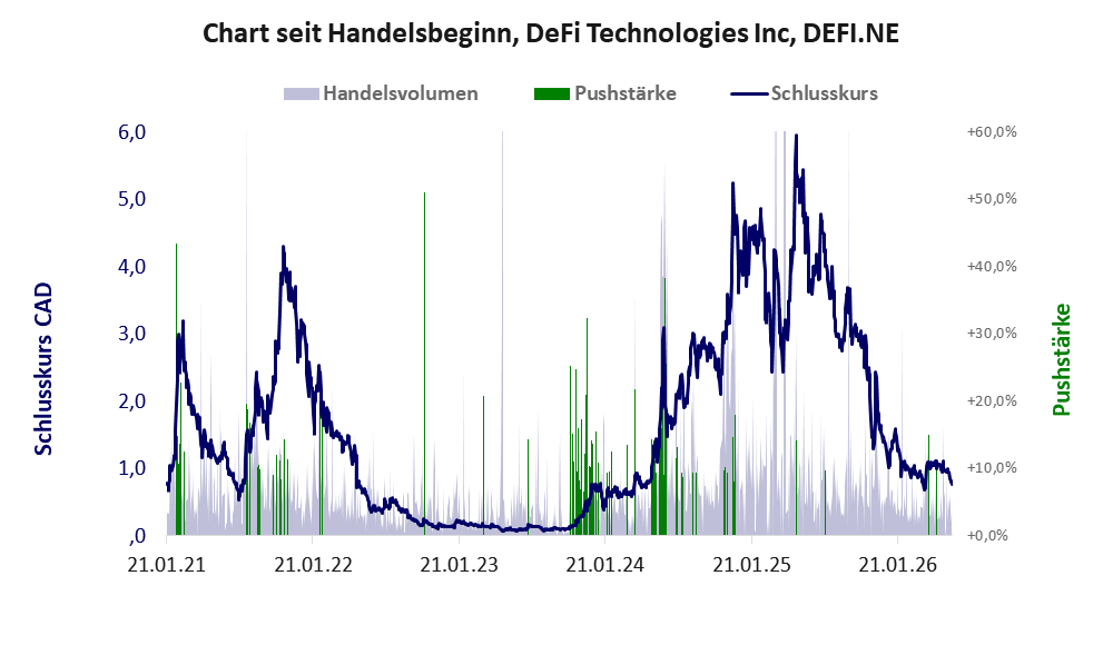 Entwicklung der Aktie seit Handelsbeginn