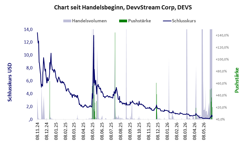 Entwicklung der Aktie seit Handelsbeginn