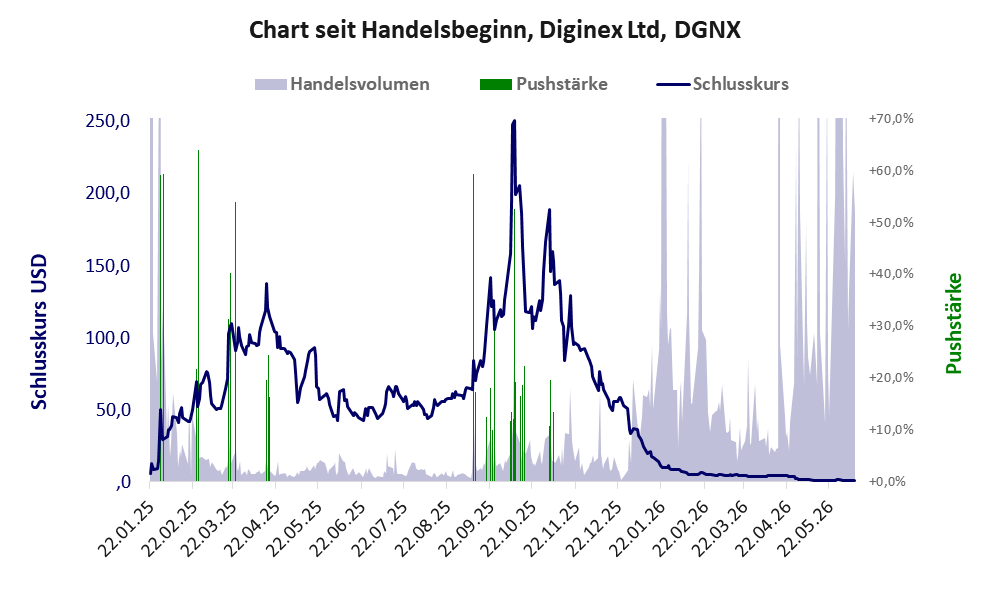 Entwicklung der Aktie seit Handelsbeginn