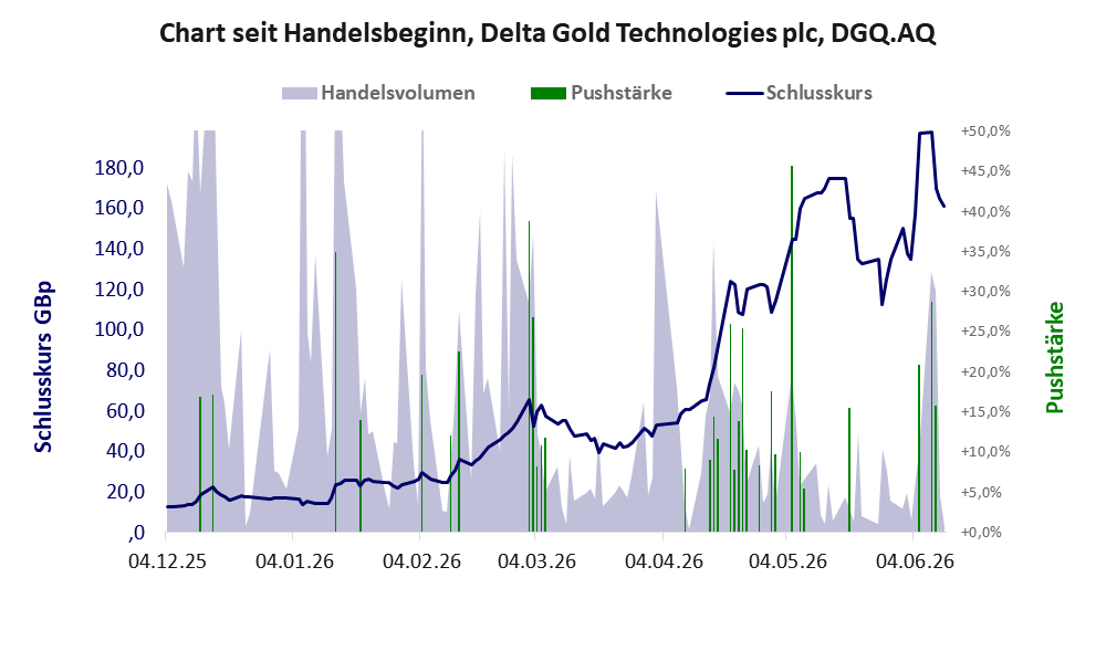 Entwicklung der Aktie seit Handelsbeginn