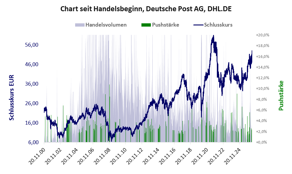 Entwicklung der Aktie seit Handelsbeginn