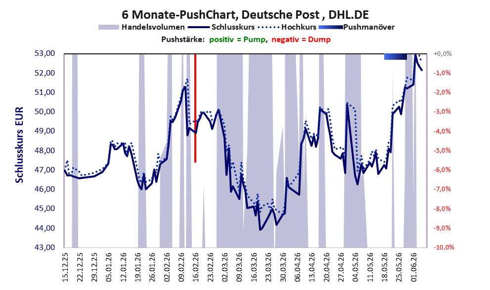 zeigt Pushmanöver während der letzten sechs Monate