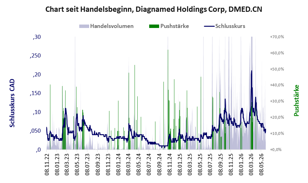 Entwicklung der Aktie seit Handelsbeginn