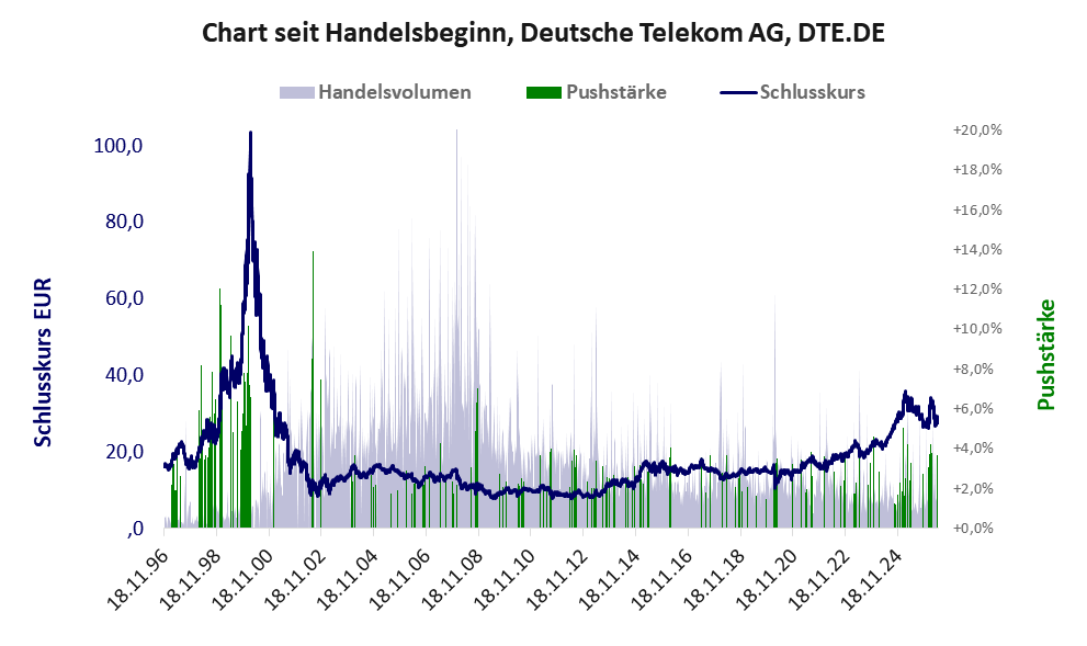 Entwicklung der Aktie seit Handelsbeginn