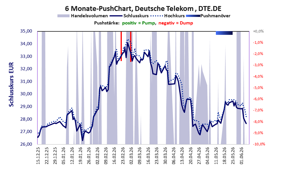 zeigt Pushmanöver während der letzten sechs Monate