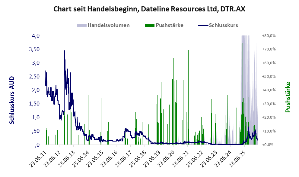 Entwicklung der Aktie seit Handelsbeginn
