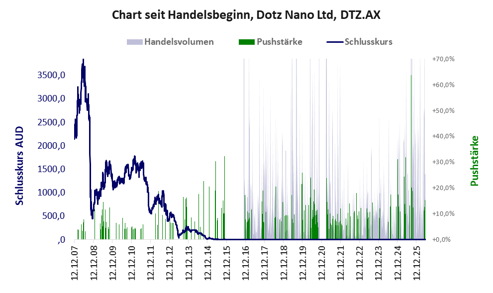 Entwicklung der Aktie seit Handelsbeginn
