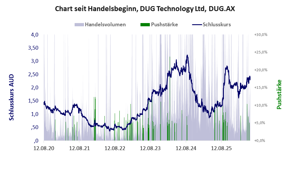 Entwicklung der Aktie seit Handelsbeginn