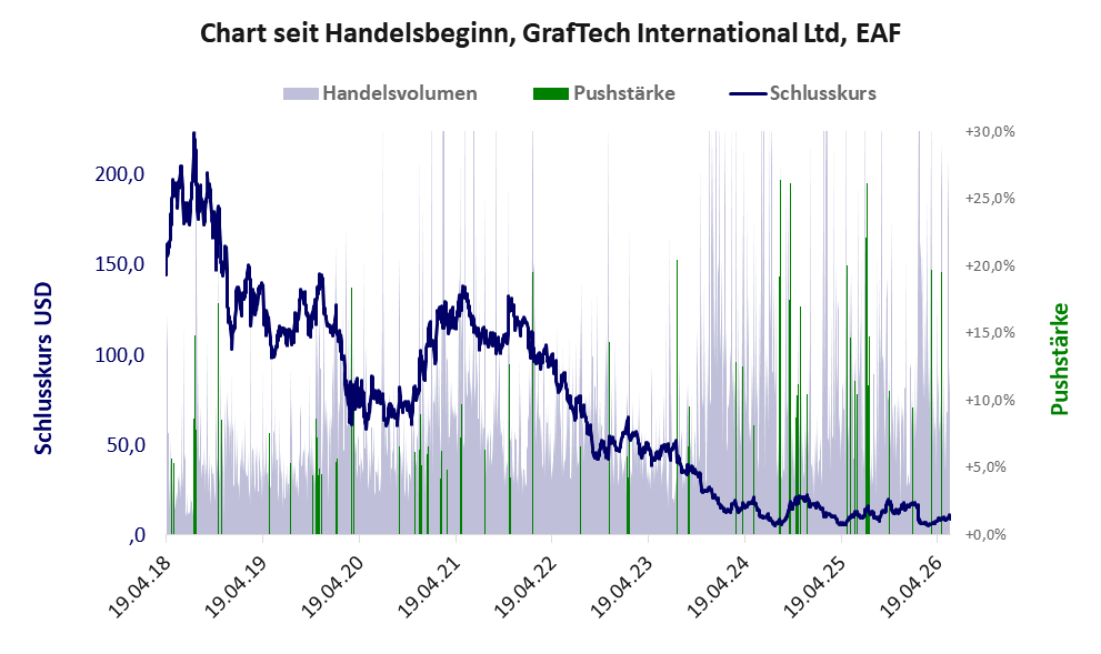 Entwicklung der Aktie seit Handelsbeginn