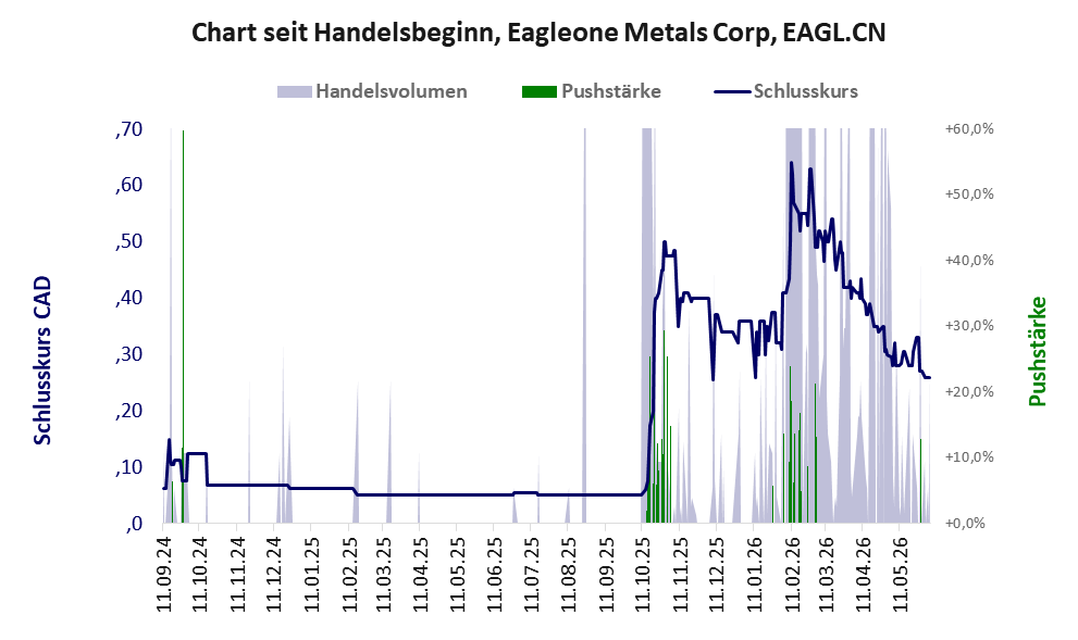 Entwicklung der Aktie seit Handelsbeginn