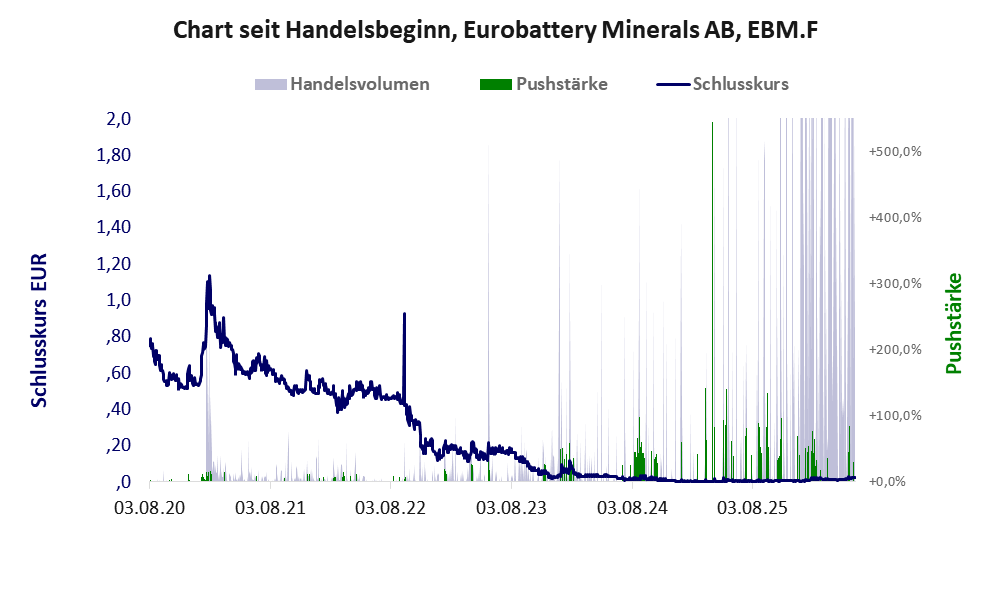 Entwicklung der Aktie seit Handelsbeginn