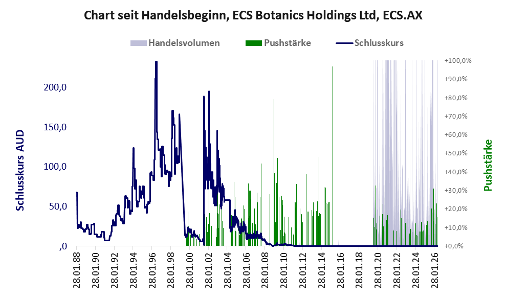 Entwicklung der Aktie seit Handelsbeginn