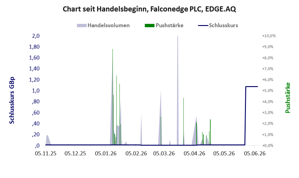 Entwicklung der Aktie seit Handelsbeginn