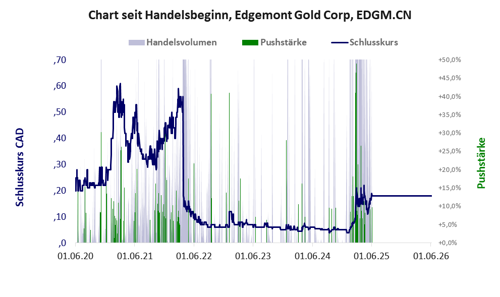 Entwicklung der Aktie seit Handelsbeginn