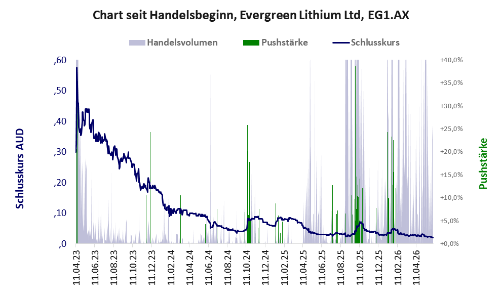 Entwicklung der Aktie seit Handelsbeginn