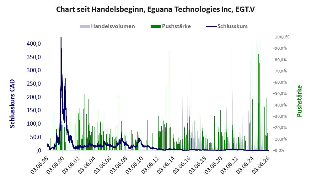 Entwicklung der Aktie seit Handelsbeginn