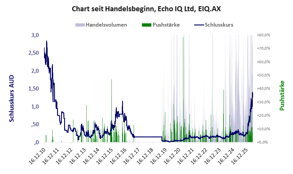 Entwicklung der Aktie seit Handelsbeginn