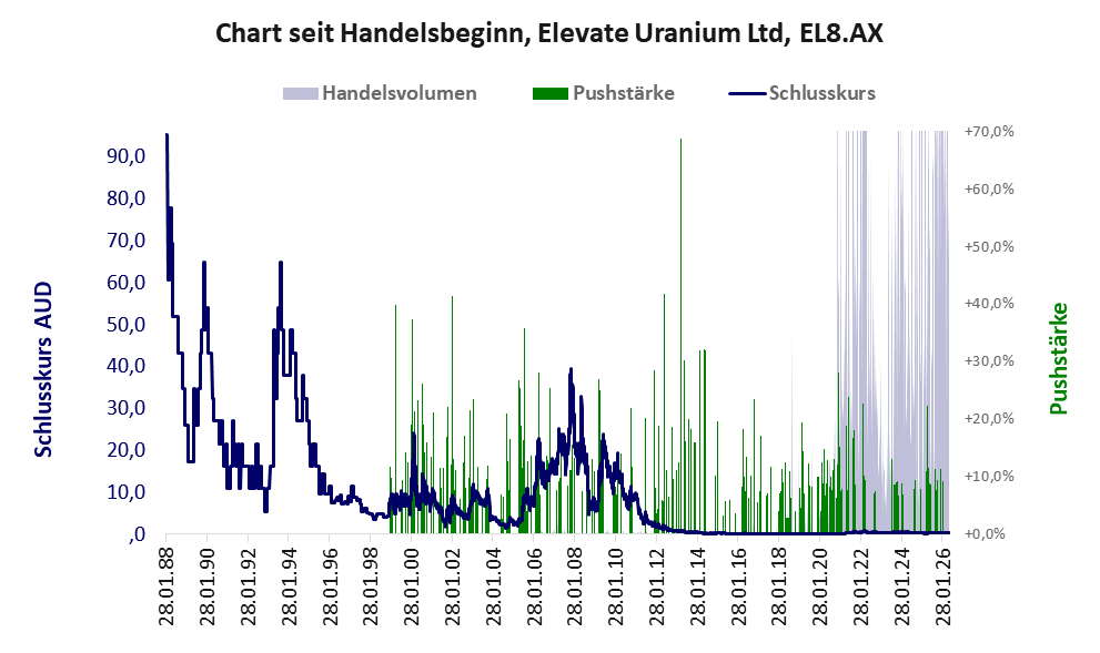 Entwicklung der Aktie seit Handelsbeginn