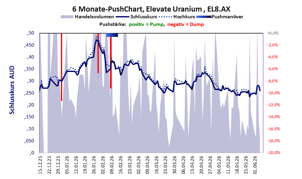 zeigt Pushmanöver während der letzten sechs Monate