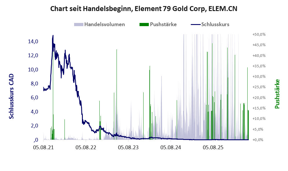 Entwicklung der Aktie seit Handelsbeginn