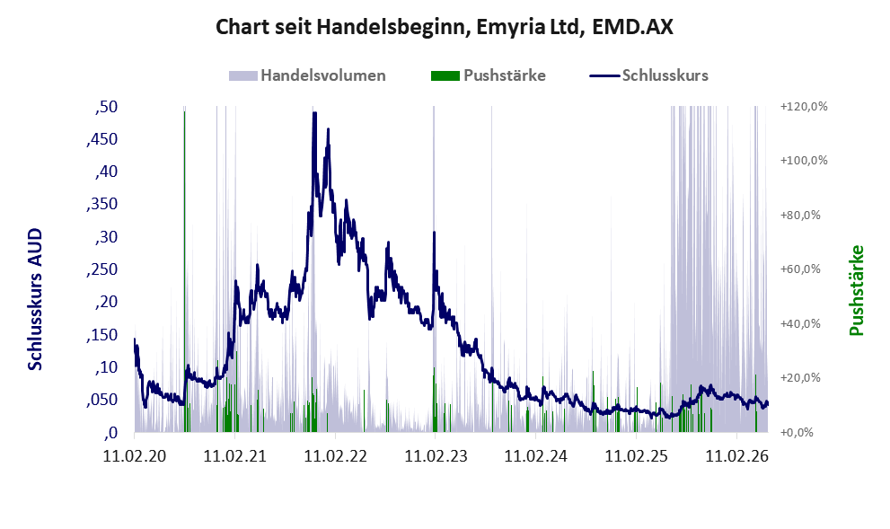 Entwicklung der Aktie seit Handelsbeginn