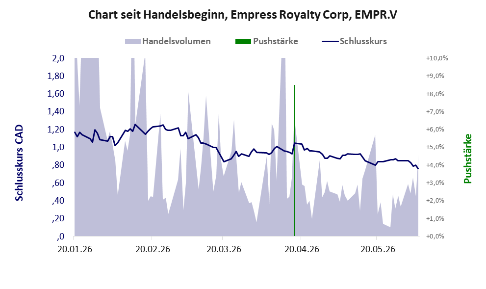 Entwicklung der Aktie seit Handelsbeginn