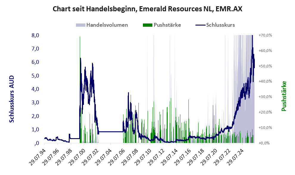 Entwicklung der Aktie seit Handelsbeginn