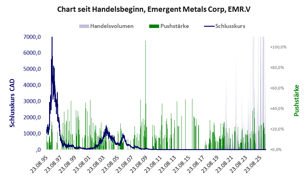 Entwicklung der Aktie seit Handelsbeginn