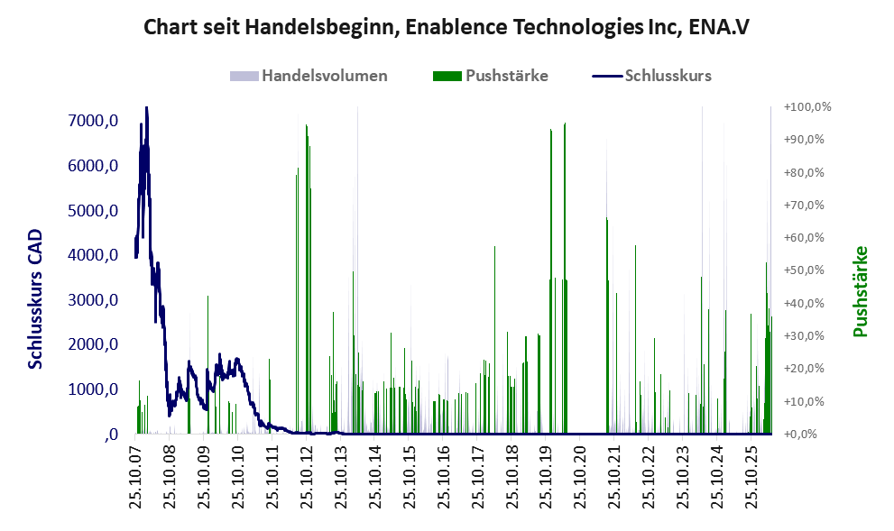 Entwicklung der Aktie seit Handelsbeginn