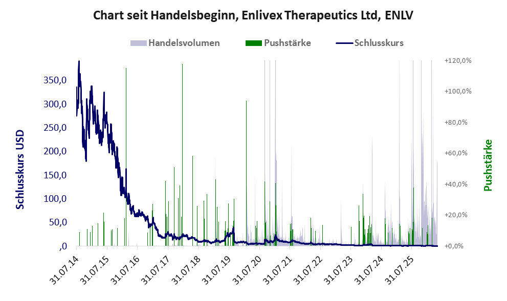 Entwicklung der Aktie seit Handelsbeginn