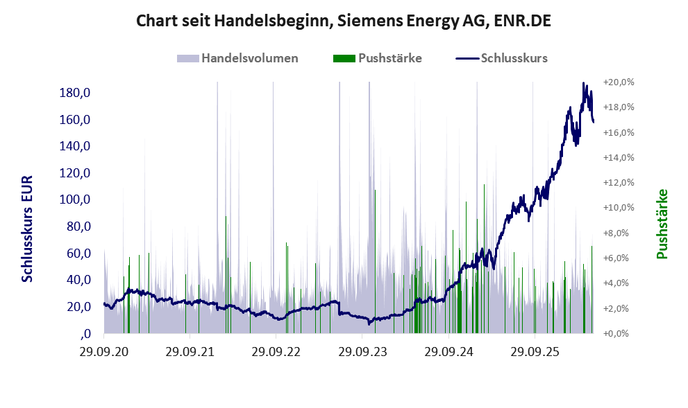 Entwicklung der Aktie seit Handelsbeginn