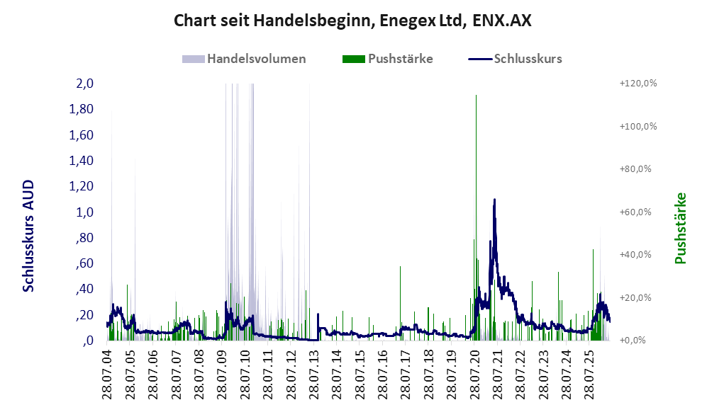 Entwicklung der Aktie seit Handelsbeginn