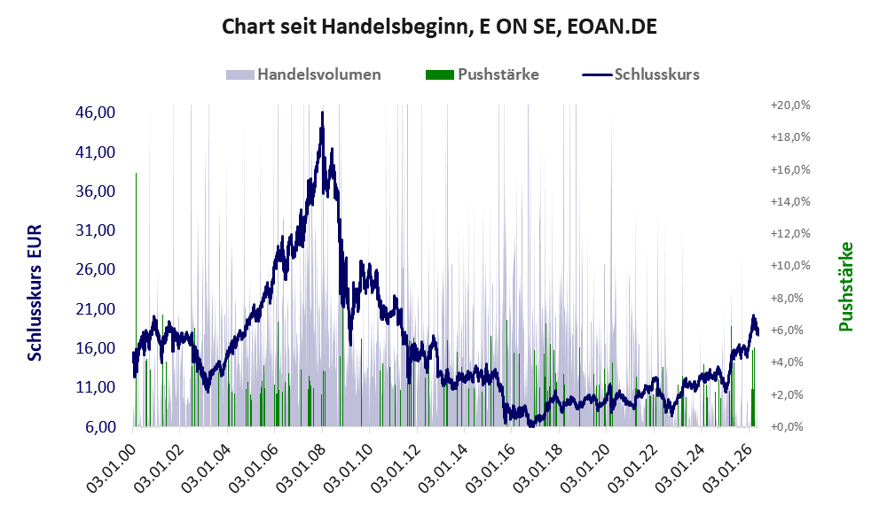 Entwicklung der Aktie seit Handelsbeginn