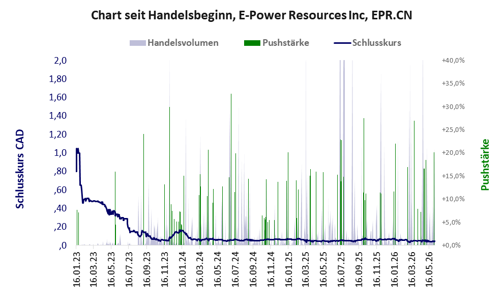 Entwicklung der Aktie seit Handelsbeginn