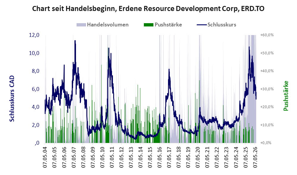 Entwicklung der Aktie seit Handelsbeginn