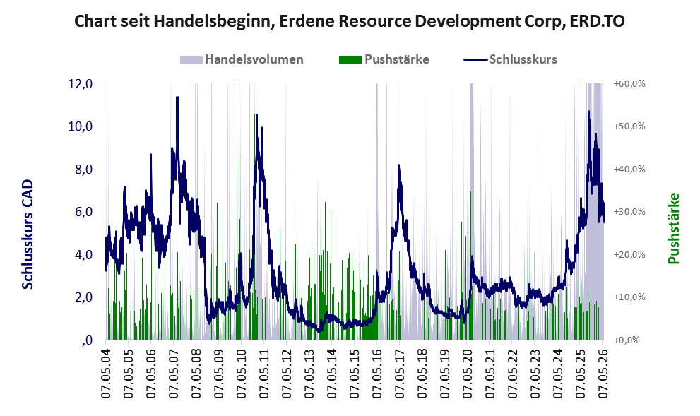 Entwicklung der Aktie seit Handelsbeginn