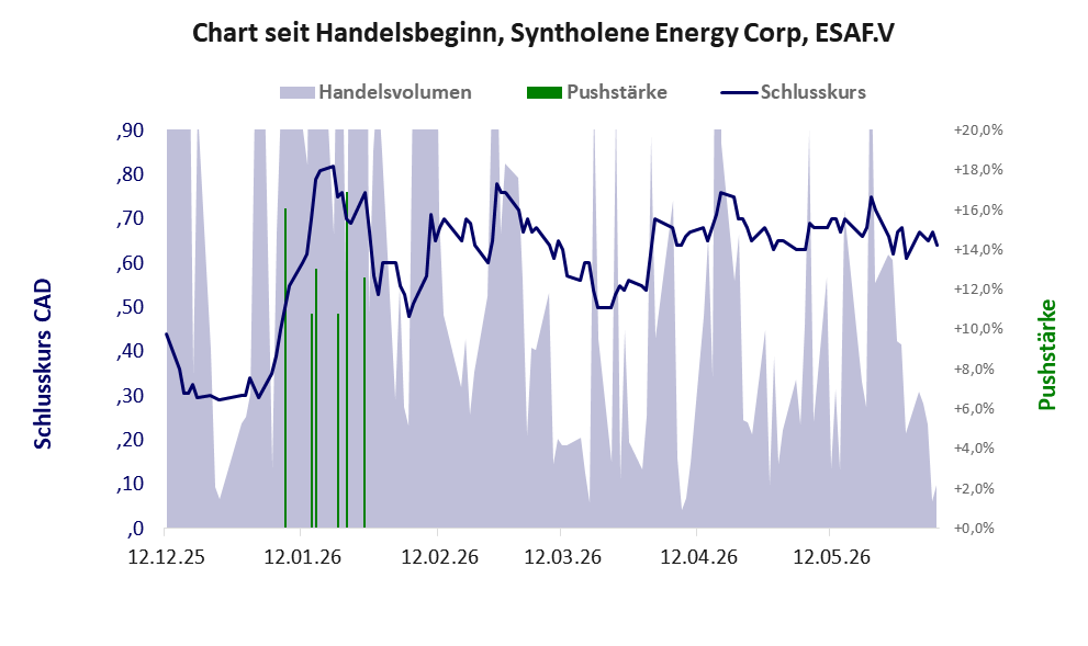 Entwicklung der Aktie seit Handelsbeginn