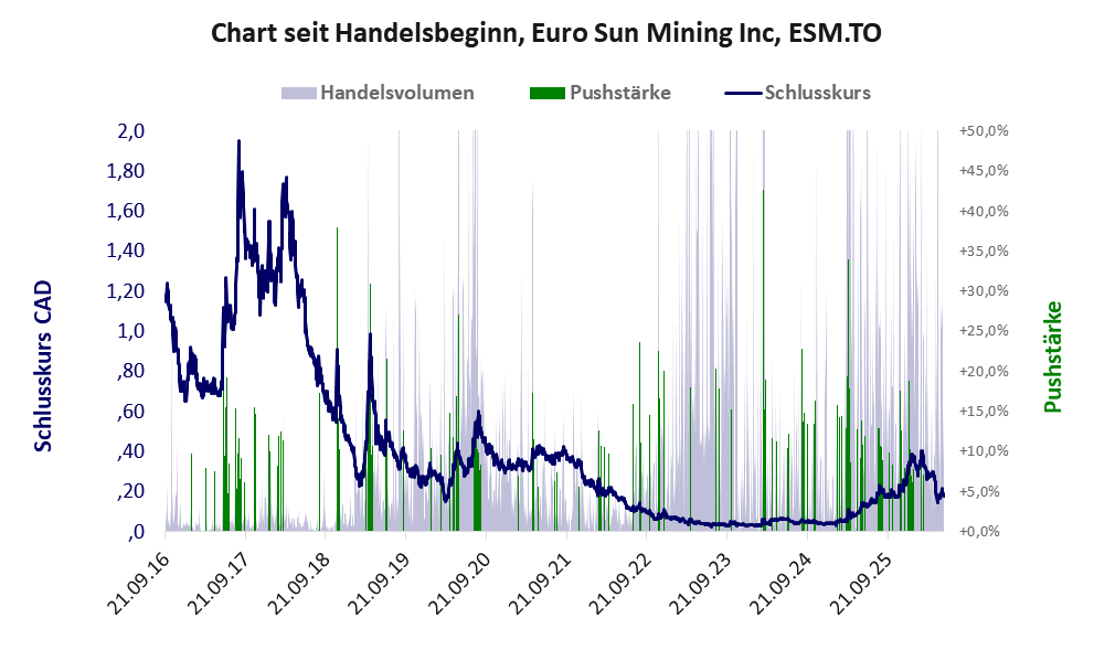 Entwicklung der Aktie seit Handelsbeginn