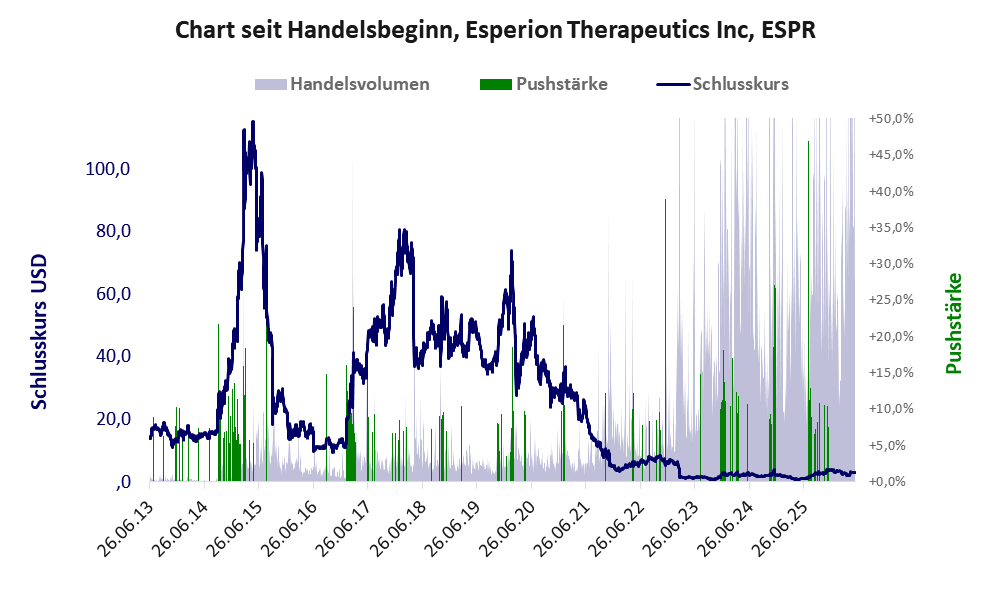 Entwicklung der Aktie seit Handelsbeginn